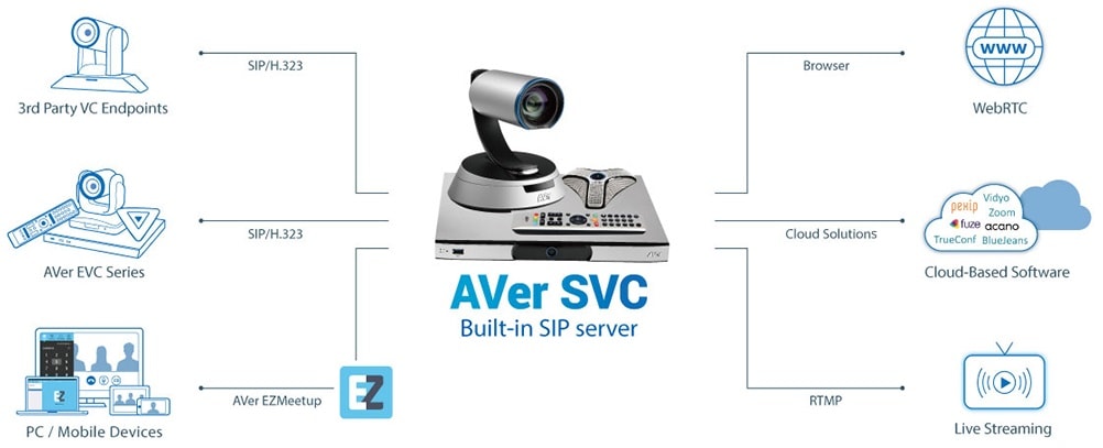 Aver Svc100 Thúc đẩy Tương Lai Của Truyền Thông Hợp Nhất