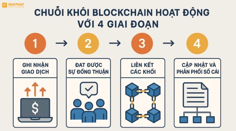 blockchain-la-gi